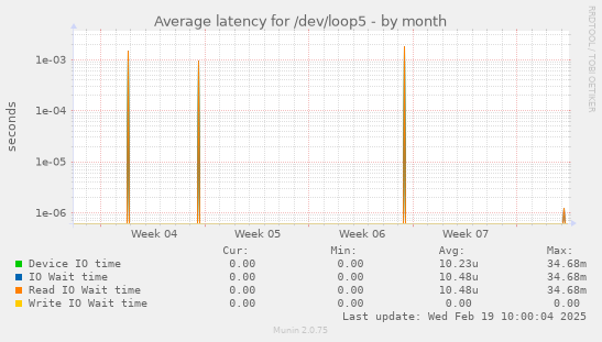 Average latency for /dev/loop5