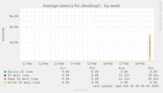 Average latency for /dev/loop5