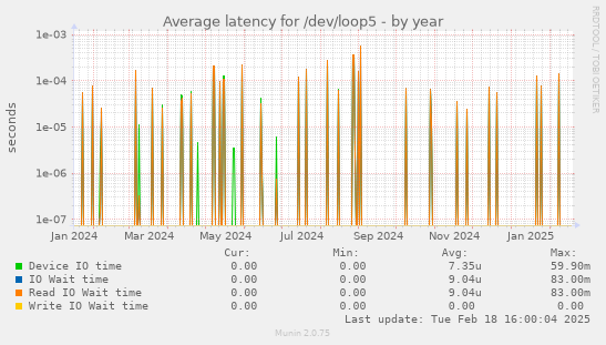 Average latency for /dev/loop5