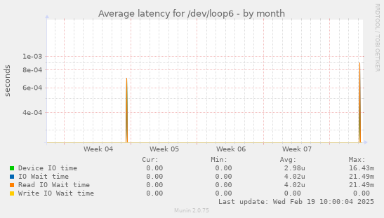 Average latency for /dev/loop6