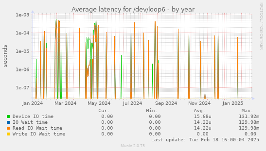 Average latency for /dev/loop6