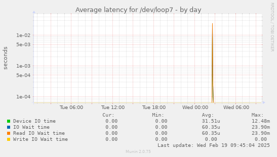 Average latency for /dev/loop7