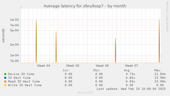 Average latency for /dev/loop7