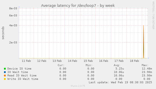 Average latency for /dev/loop7