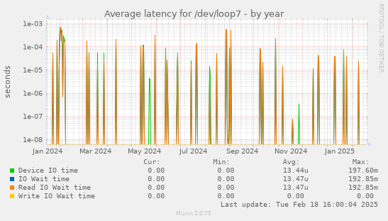 Average latency for /dev/loop7