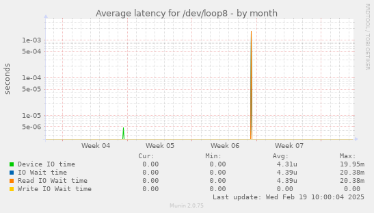 Average latency for /dev/loop8