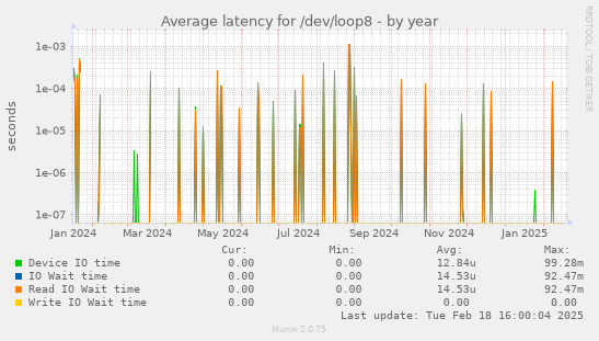 Average latency for /dev/loop8