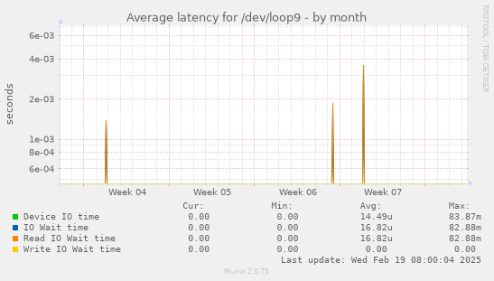 Average latency for /dev/loop9