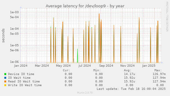 Average latency for /dev/loop9