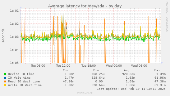 Average latency for /dev/sda