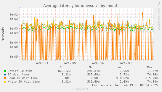 Average latency for /dev/sda