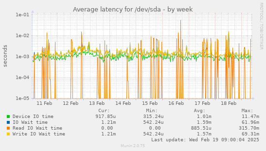 Average latency for /dev/sda