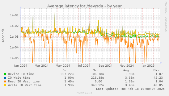 Average latency for /dev/sda