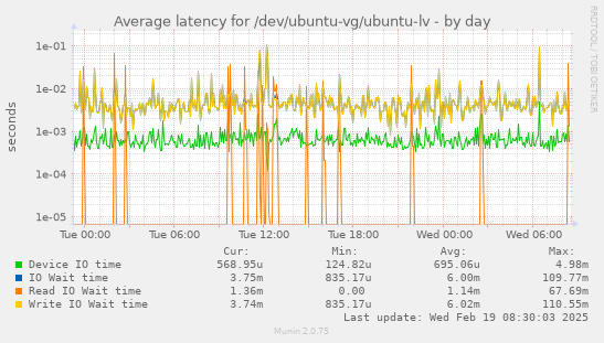 Average latency for /dev/ubuntu-vg/ubuntu-lv