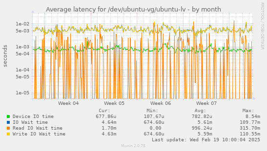 Average latency for /dev/ubuntu-vg/ubuntu-lv