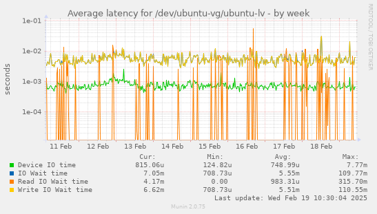 Average latency for /dev/ubuntu-vg/ubuntu-lv