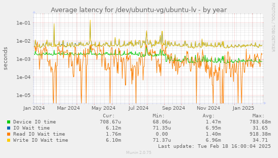 Average latency for /dev/ubuntu-vg/ubuntu-lv