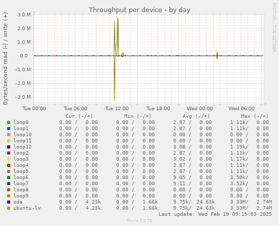 Throughput per device