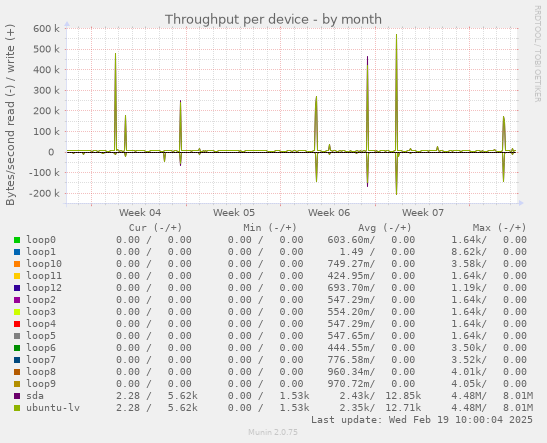 Throughput per device