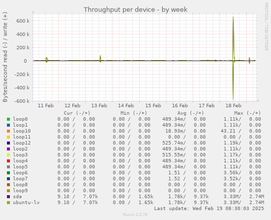 Throughput per device