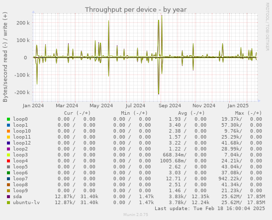 Throughput per device