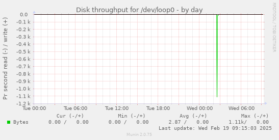 Disk throughput for /dev/loop0