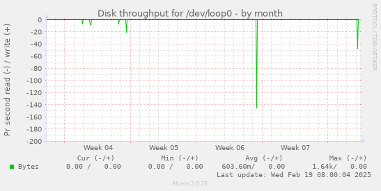 Disk throughput for /dev/loop0