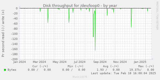 Disk throughput for /dev/loop0