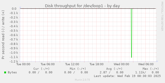 Disk throughput for /dev/loop1