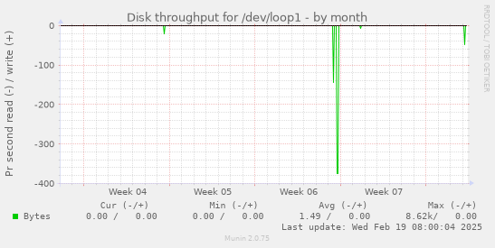 Disk throughput for /dev/loop1