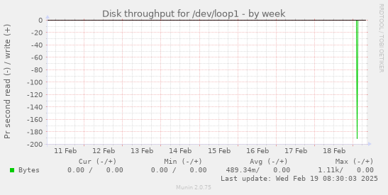 Disk throughput for /dev/loop1