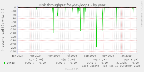 Disk throughput for /dev/loop1