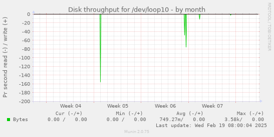 Disk throughput for /dev/loop10