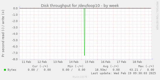 Disk throughput for /dev/loop10