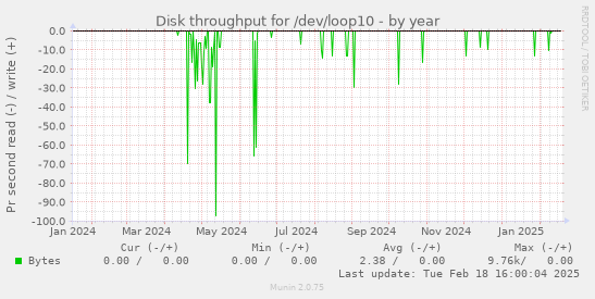 Disk throughput for /dev/loop10