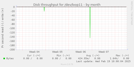 Disk throughput for /dev/loop11