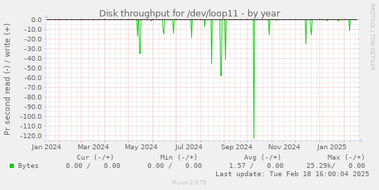 Disk throughput for /dev/loop11