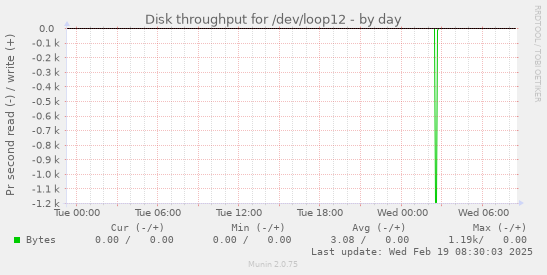 Disk throughput for /dev/loop12