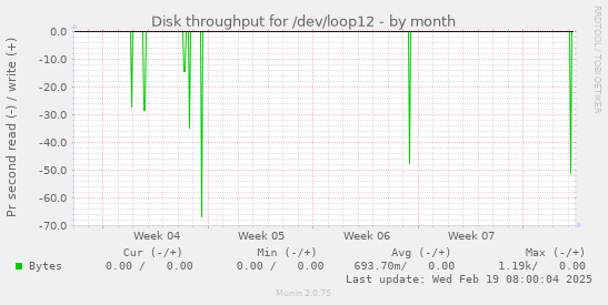 Disk throughput for /dev/loop12