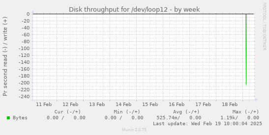 Disk throughput for /dev/loop12