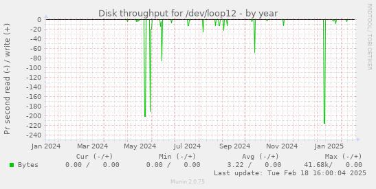 Disk throughput for /dev/loop12