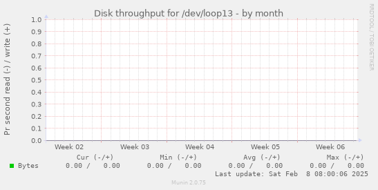 Disk throughput for /dev/loop13