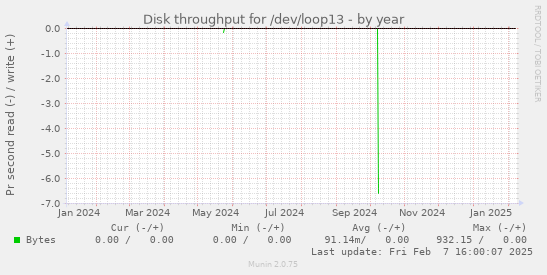 Disk throughput for /dev/loop13