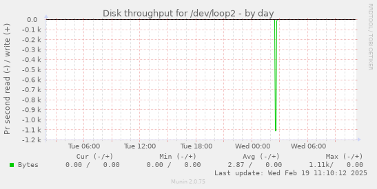 Disk throughput for /dev/loop2