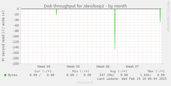 Disk throughput for /dev/loop2