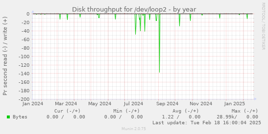 Disk throughput for /dev/loop2