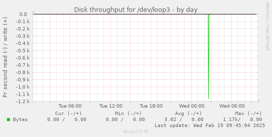 Disk throughput for /dev/loop3