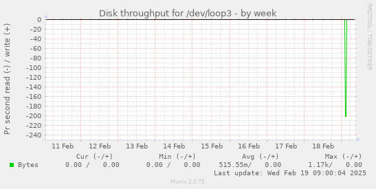 Disk throughput for /dev/loop3