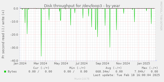 Disk throughput for /dev/loop3