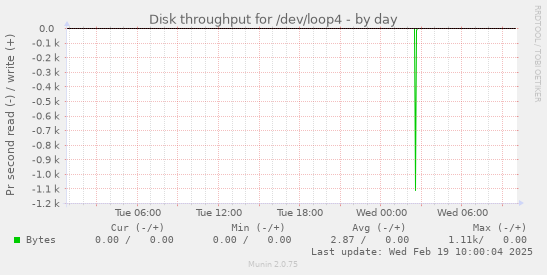 Disk throughput for /dev/loop4